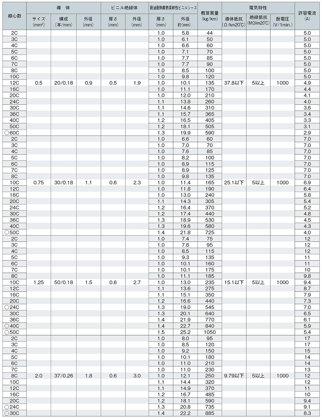 3DX0.58｜サンライト3DX LF 電子機器配線用耐油柔軟性ビニルキャブタイヤコード