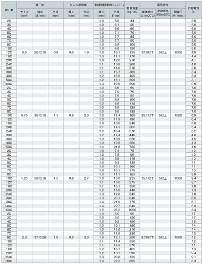 3DX0.58｜サンライト3DX LF 電子機器配線用耐油柔軟性ビニルキャブタイヤコード