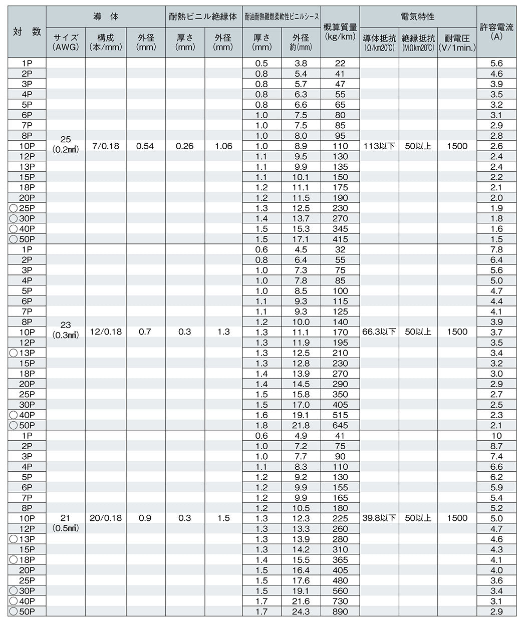 SX0.26P｜サンライトSX(NE) LF 多目的対撚り型シールド付き計装用ケーブル
