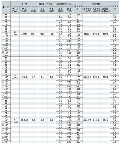 SX0.26P｜サンライトSX(NE) LF 多目的対撚り型シールド付き計装用ケーブル