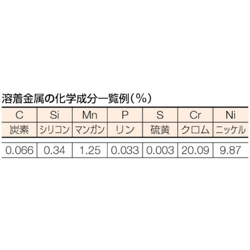 2561981｜ステンレス用溶接棒
