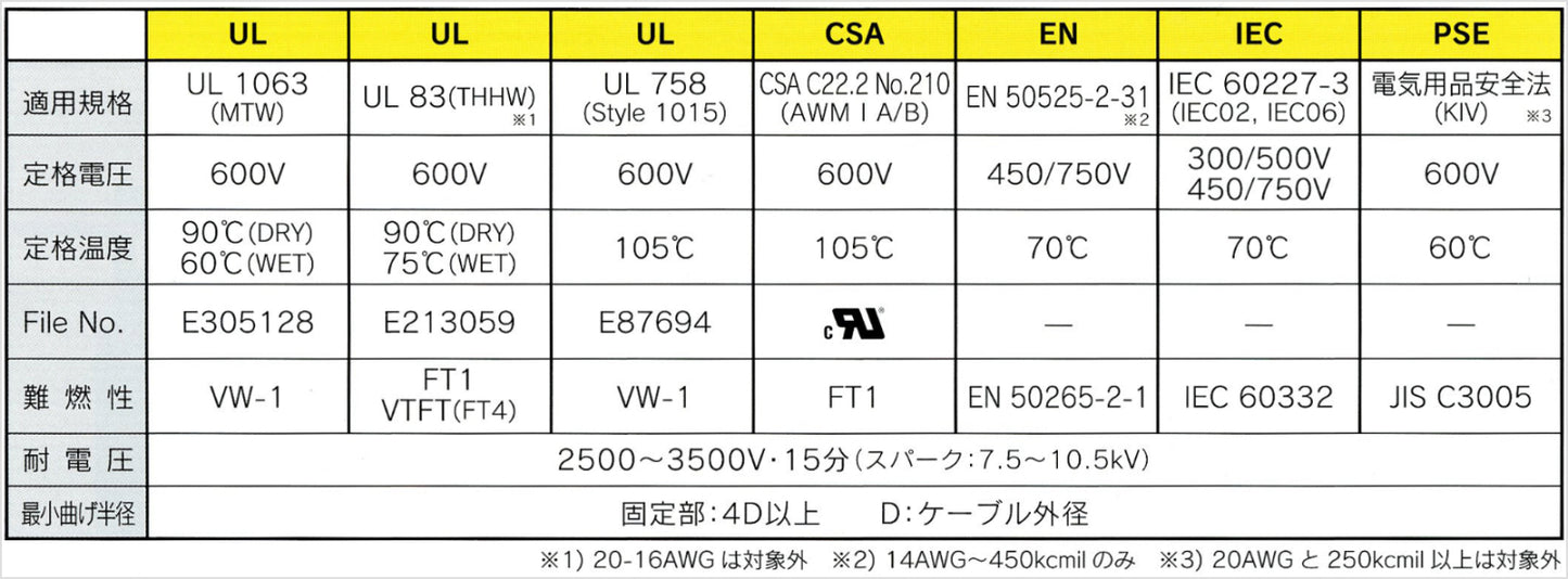 MTW1WB｜CS-MTW (CE) ビニル絶縁電線 白/青 (海外規格対応品)