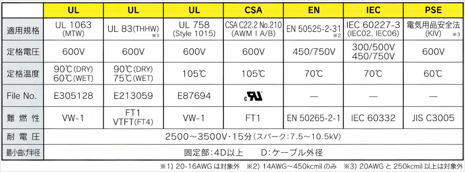 MTW2.5Y｜CS-MTW/THHW(CE) ビニル絶縁電線 黄 (海外規格対応品)